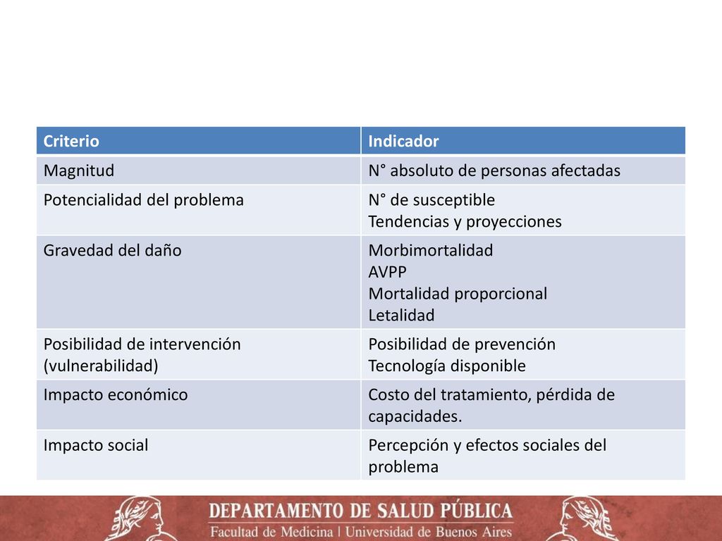 Criterio Indicador. Magnitud. N° absoluto de personas afectadas. Potencialidad del problema. N° de susceptible.