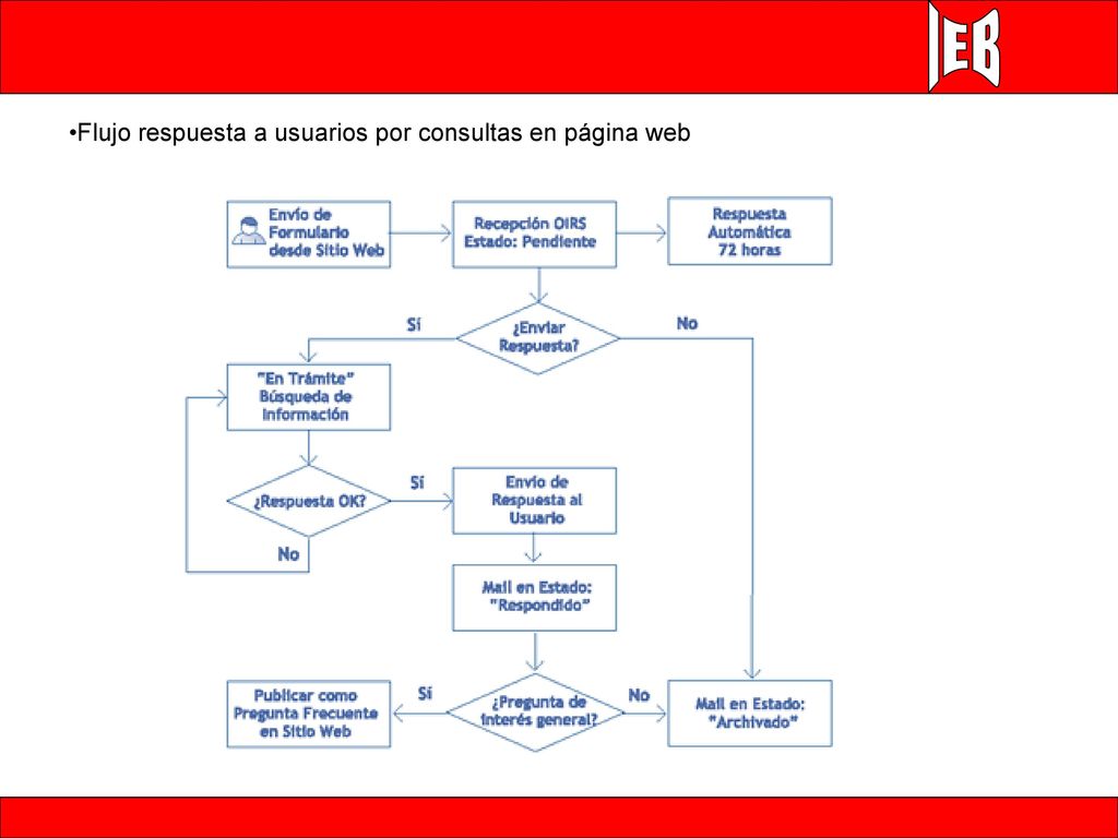 Flujo respuesta a usuarios por consultas en página web