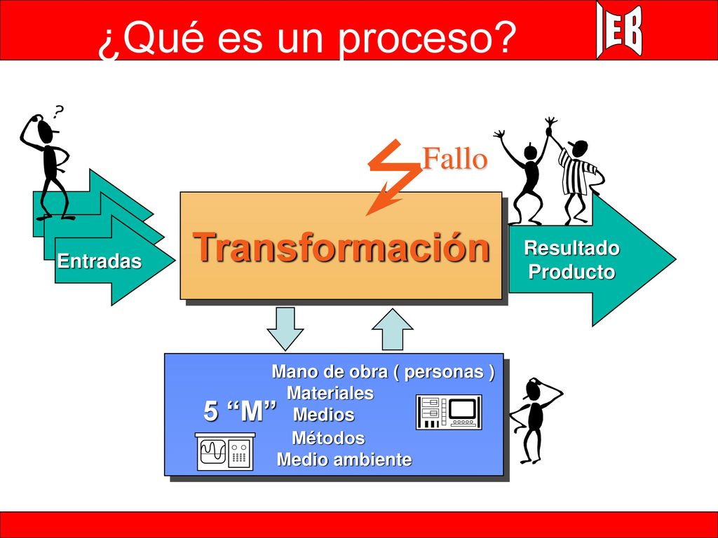 ¿Qué es un proceso Transformación Fallo 5 M Medios Resultado