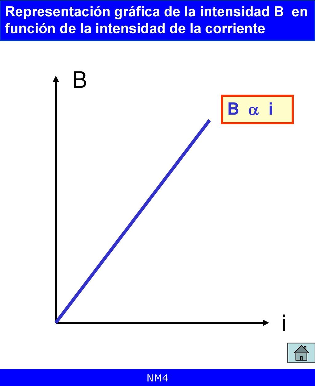 Representación gráfica de la intensidad B en función de la intensidad de la corriente