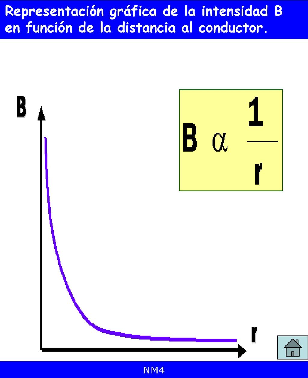 Representación gráfica de la intensidad B en función de la distancia al conductor.