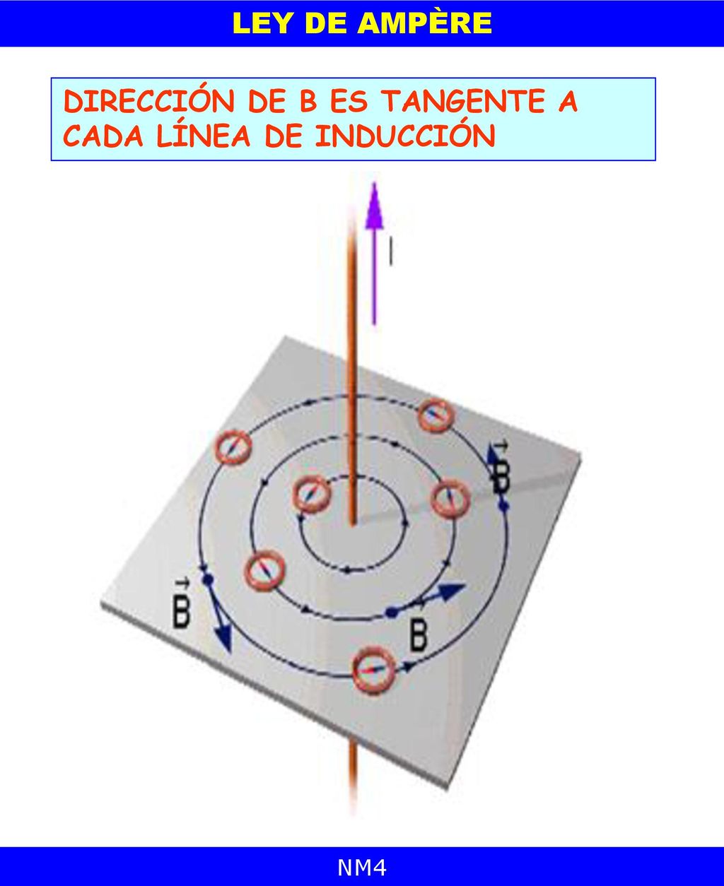 DIRECCIÓN DE B ES TANGENTE A CADA LÍNEA DE INDUCCIÓN
