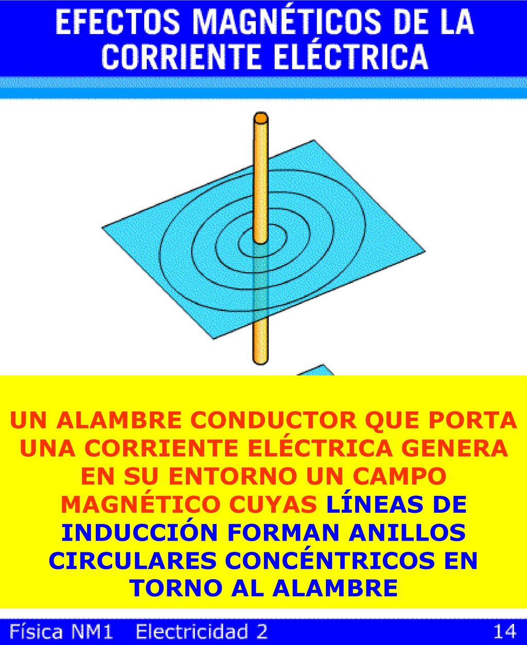 UN ALAMBRE CONDUCTOR QUE PORTA UNA CORRIENTE ELÉCTRICA GENERA EN SU ENTORNO UN CAMPO MAGNÉTICO CUYAS LÍNEAS DE INDUCCIÓN FORMAN ANILLOS CIRCULARES CONCÉNTRICOS EN TORNO AL ALAMBRE