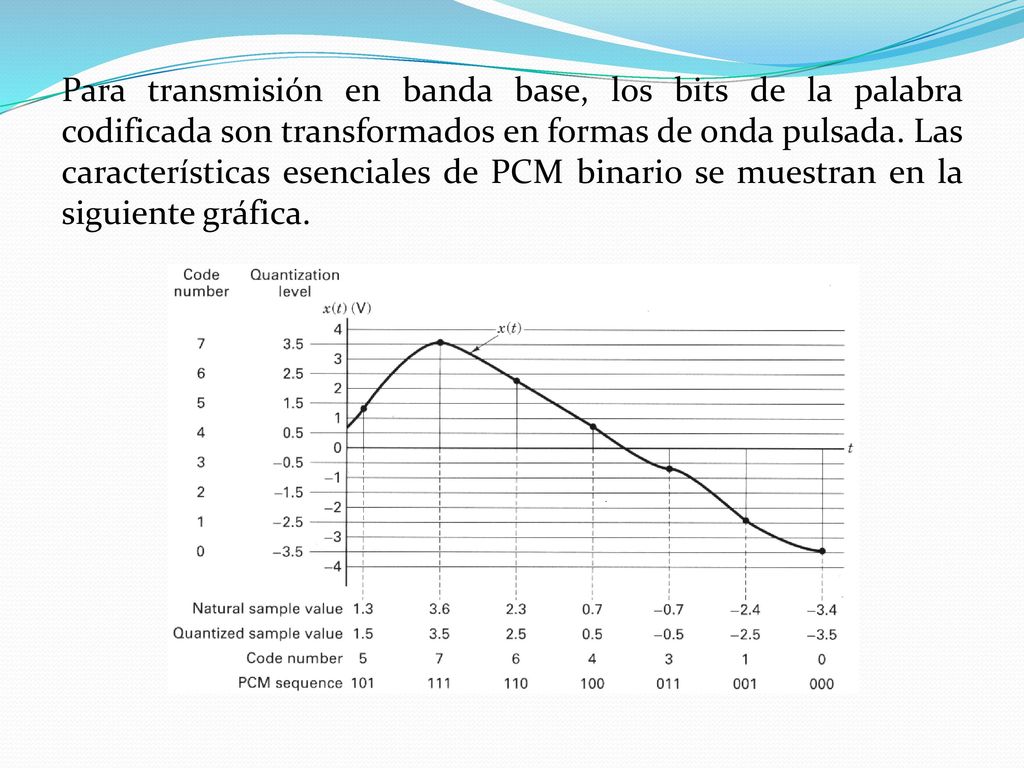 Para transmisión en banda base, los bits de la palabra codificada son transformados en formas de onda pulsada.