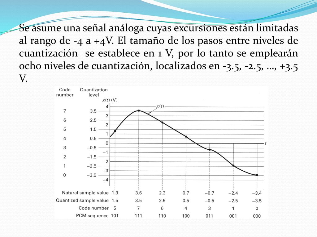 Se asume una señal análoga cuyas excursiones están limitadas al rango de -4 a +4V.
