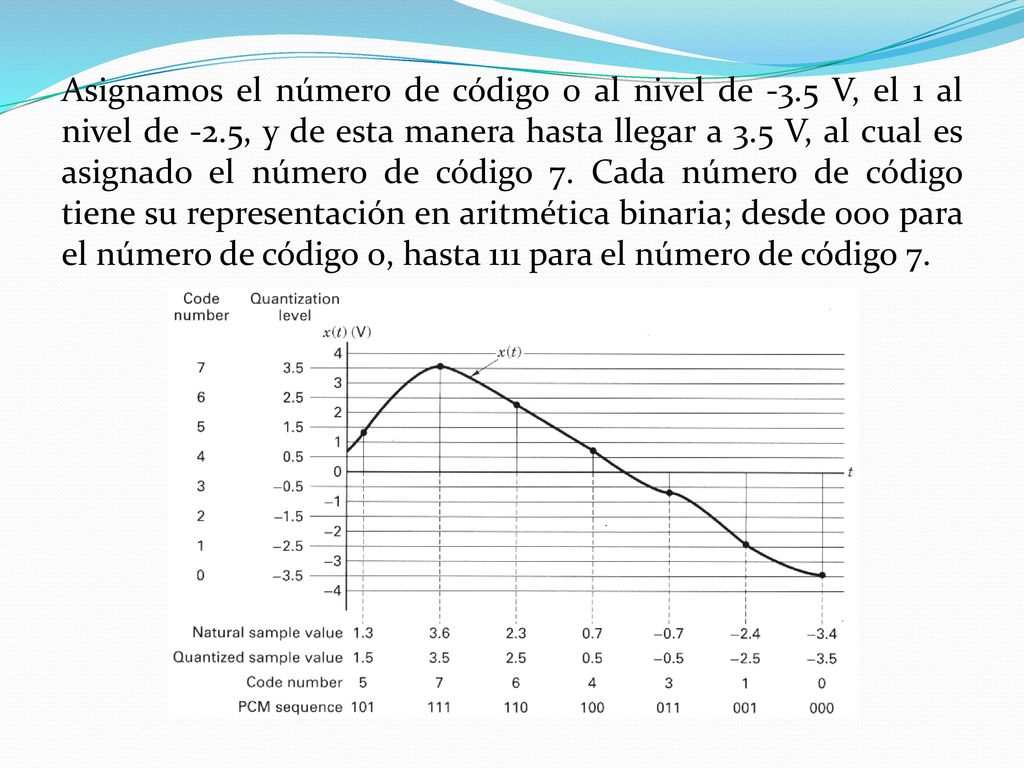 Asignamos el número de código 0 al nivel de -3