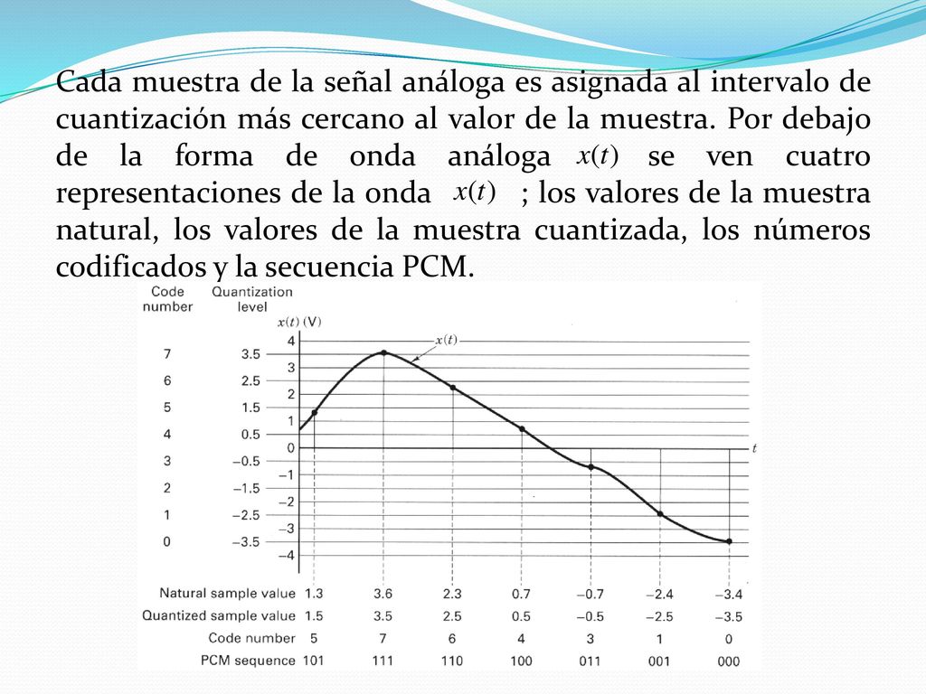 Cada muestra de la señal análoga es asignada al intervalo de cuantización más cercano al valor de la muestra.