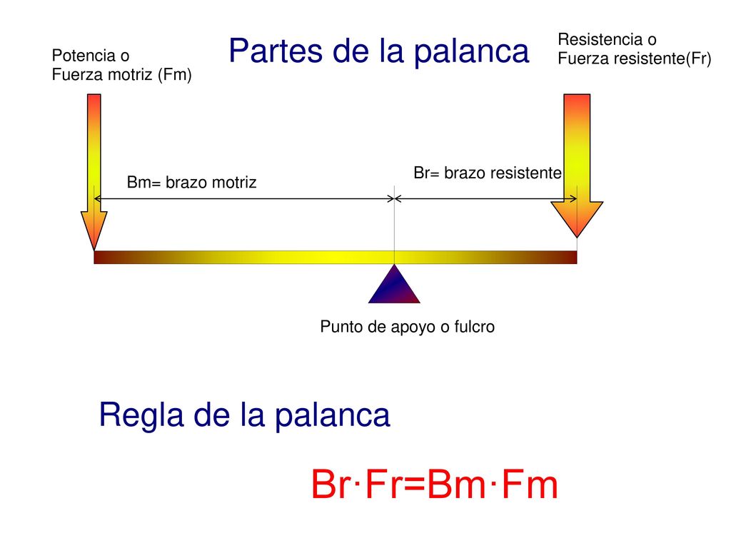Br·Fr=Bm·Fm Partes de la palanca Regla de la palanca Resistencia o