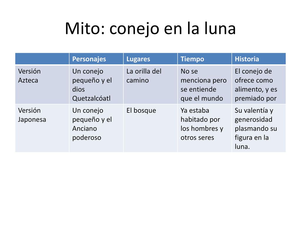 Mito: conejo en la luna Personajes Lugares Tiempo Historia Versión