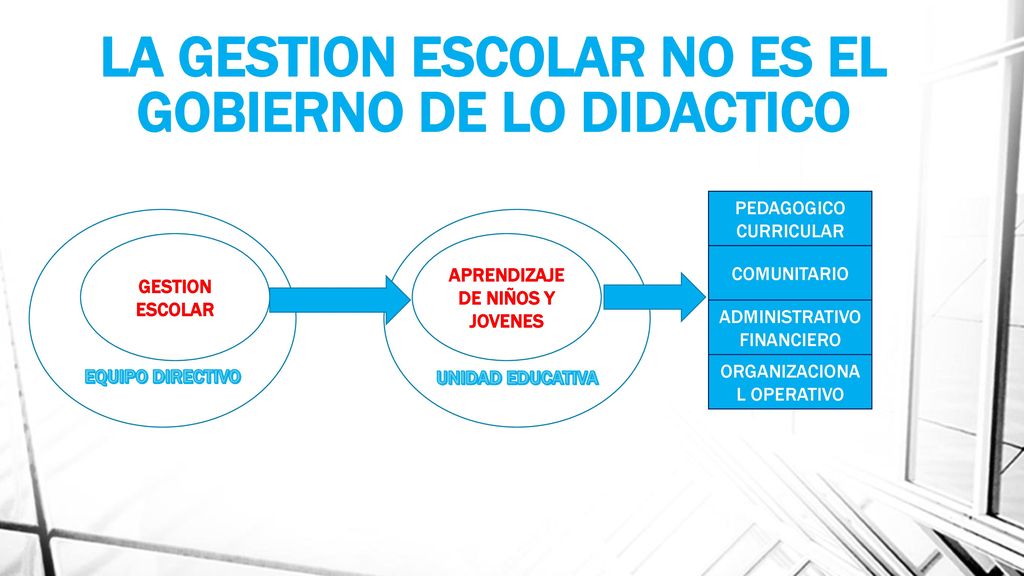 LA GESTION ESCOLAR NO ES EL GOBIERNO DE LO DIDACTICO