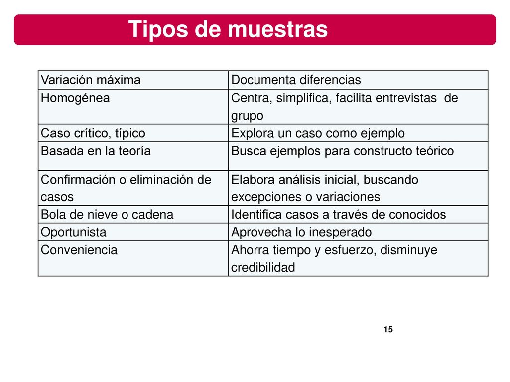 Tipos de muestras Variación máxima Documenta diferencias Homogénea