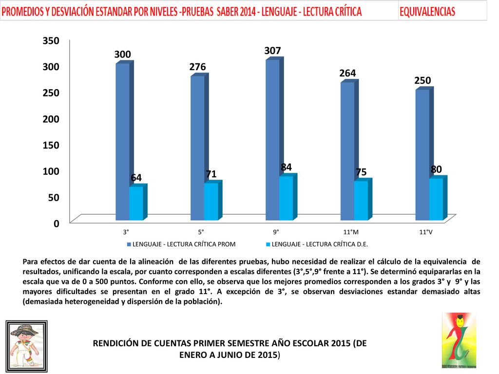 Para efectos de dar cuenta de la alineación de las diferentes pruebas, hubo necesidad de realizar el cálculo de la equivalencia de resultados, unificando la escala, por cuanto corresponden a escalas diferentes (3°,5°,9° frente a 11°). Se determinó equipararlas en la escala que va de 0 a 500 puntos. Conforme con ello, se observa que los mejores promedios corresponden a los grados 3° y 9° y las mayores dificultades se presentan en el grado 11°. A excepción de 3°, se observan desviaciones estandar demasiado altas (demasiada heterogeneidad y dispersión de la población).