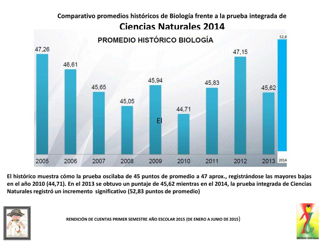 Comparativo promedios históricos de Biología frente a la prueba integrada de Ciencias Naturales 2014