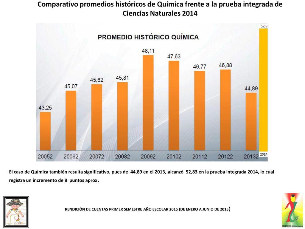 Comparativo promedios históricos de Química frente a la prueba integrada de Ciencias Naturales 2014