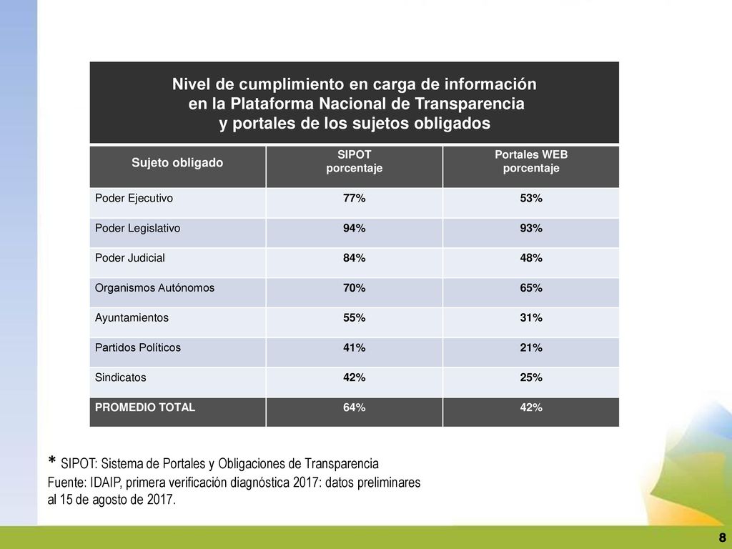 * SIPOT: Sistema de Portales y Obligaciones de Transparencia
