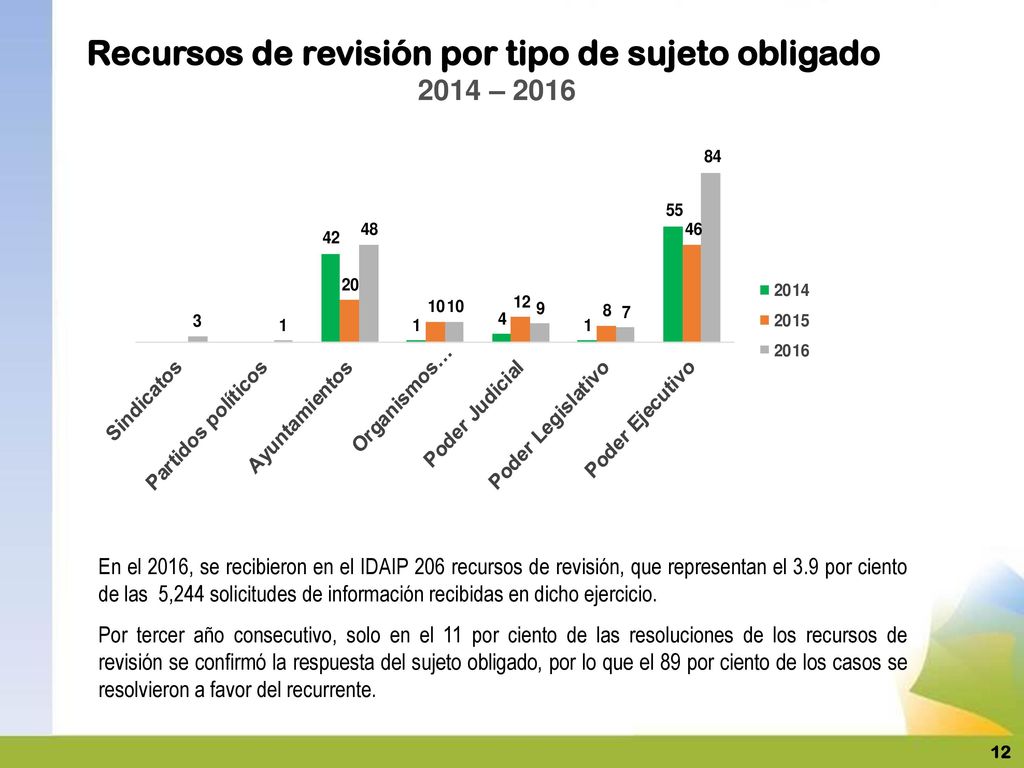 Recursos de revisión por tipo de sujeto obligado