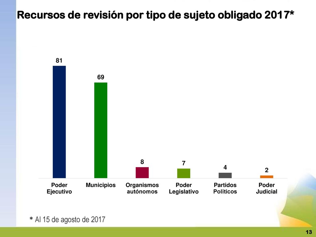 Recursos de revisión por tipo de sujeto obligado 2017*