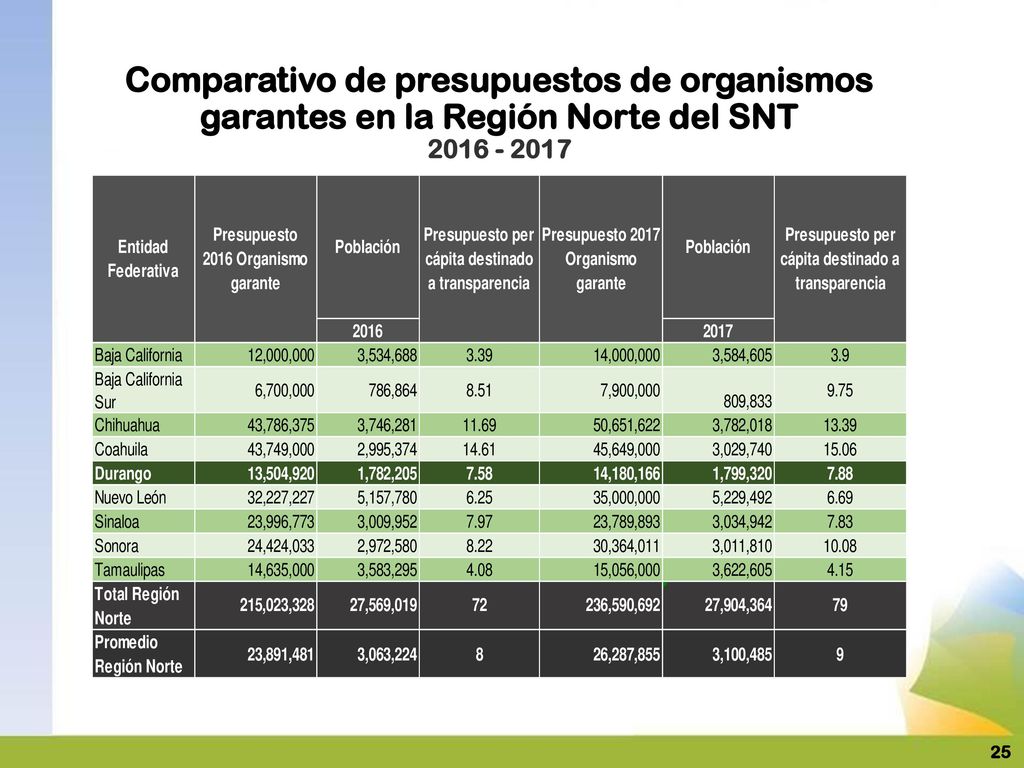 Comparativo de presupuestos de organismos garantes en la Región Norte del SNT