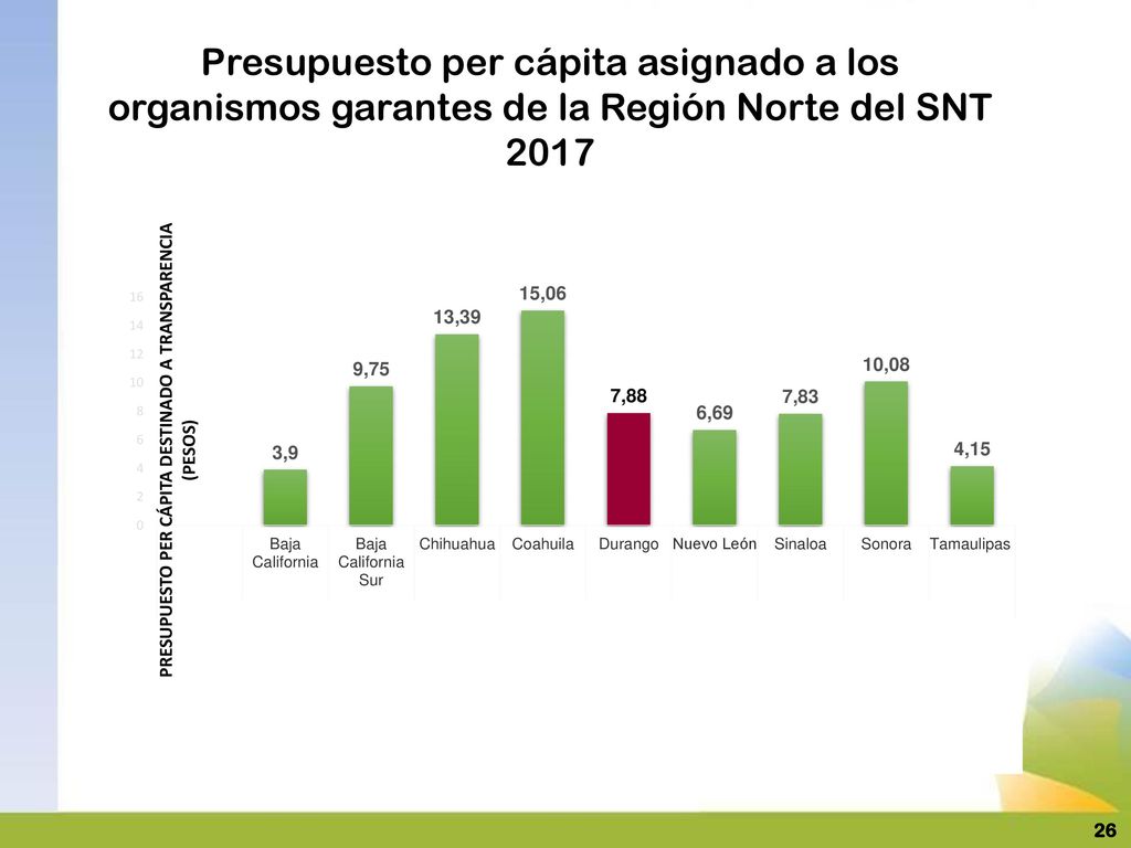 Presupuesto per cápita asignado a los organismos garantes de la Región Norte del SNT 2017