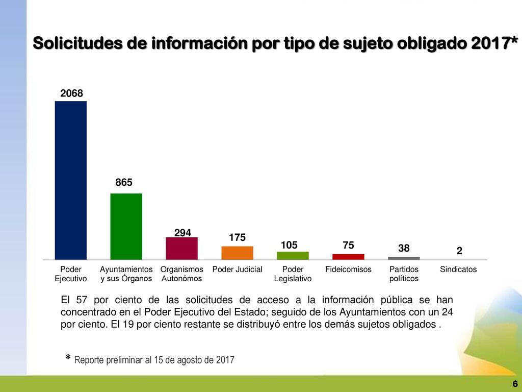 Solicitudes de información por tipo de sujeto obligado 2017*