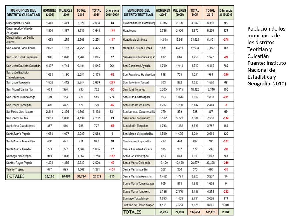 Población de los municipios de los distritos Teotitlán y Cuicatlán Fuente: Instituto Nacional de Estadística y Geografía, 2010)