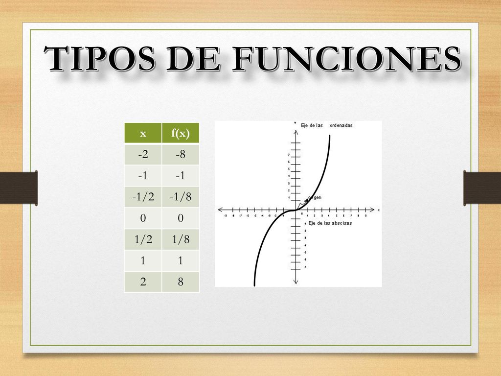 TIPOS DE FUNCIONES x f(x) /2 -1/8 1/2 1/
