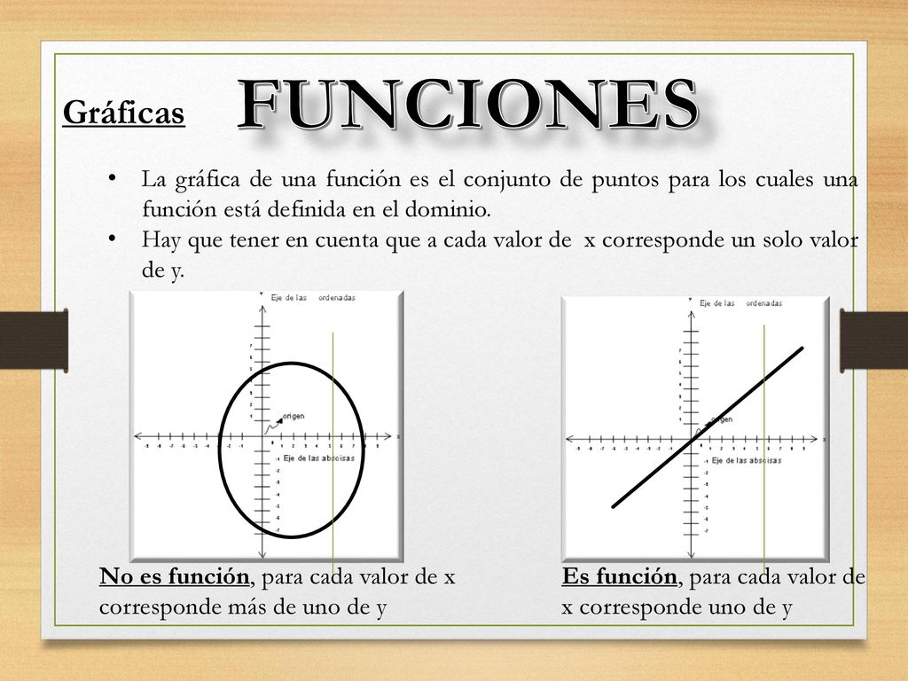 FUNCIONES Gráficas. La gráfica de una función es el conjunto de puntos para los cuales una función está definida en el dominio.