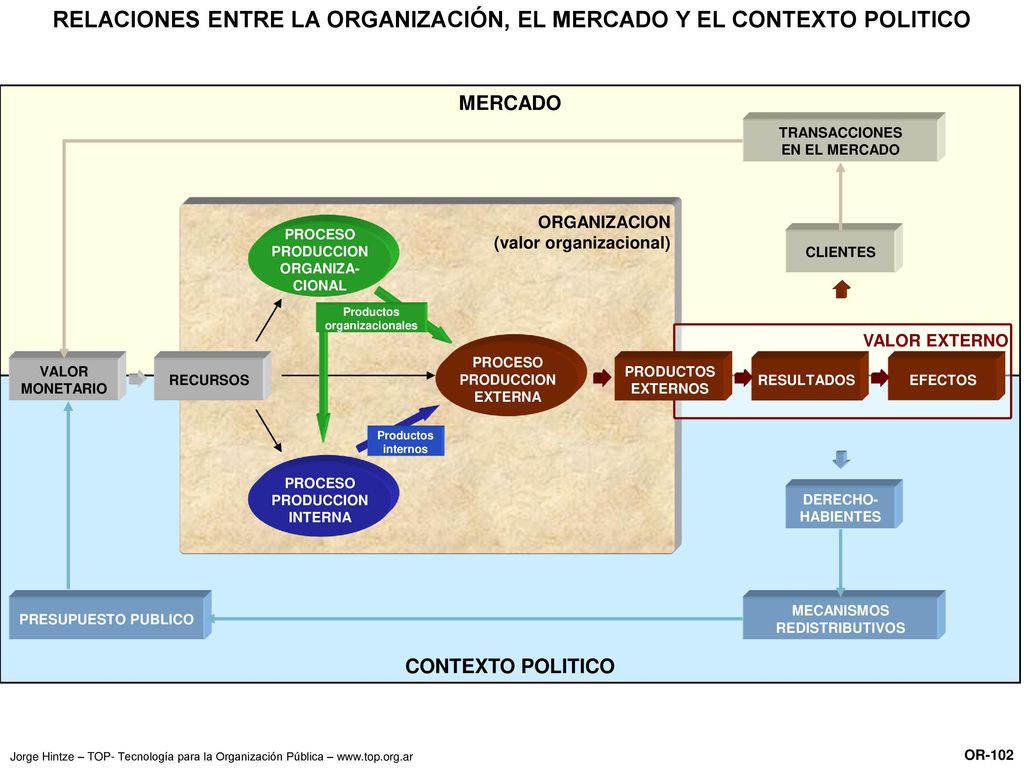RELACIONES ENTRE LA ORGANIZACIÓN, EL MERCADO Y EL CONTEXTO POLITICO