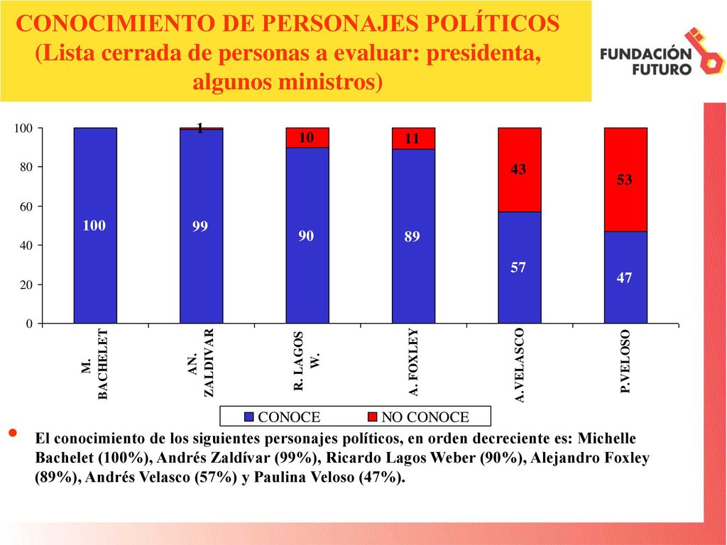 CONOCIMIENTO DE PERSONAJES POLÍTICOS (Lista cerrada de personas a evaluar: presidenta, algunos ministros)