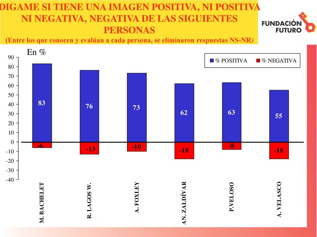 DIGAME SI TIENE UNA IMAGEN POSITIVA, NI POSITIVA NI NEGATIVA, NEGATIVA DE LAS SIGUIENTES PERSONAS (Entre los que conocen y evalúan a cada persona, se eliminaron respuestas NS-NR)