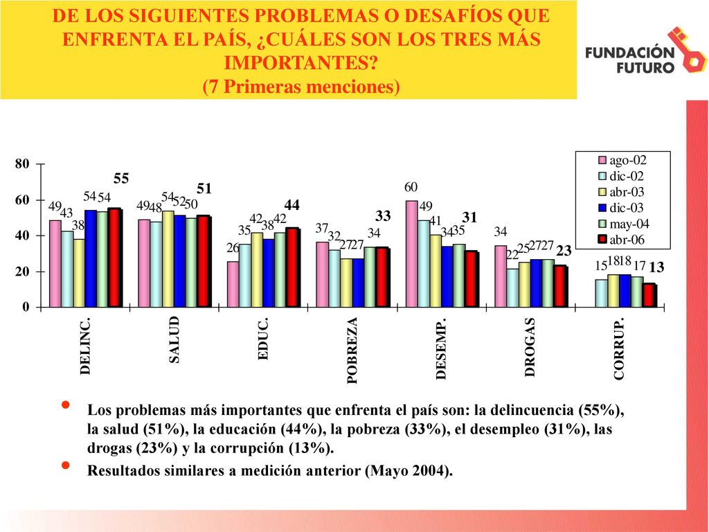 DE LOS SIGUIENTES PROBLEMAS O DESAFÍOS QUE ENFRENTA EL PAÍS, ¿CUÁLES SON LOS TRES MÁS IMPORTANTES (7 Primeras menciones)
