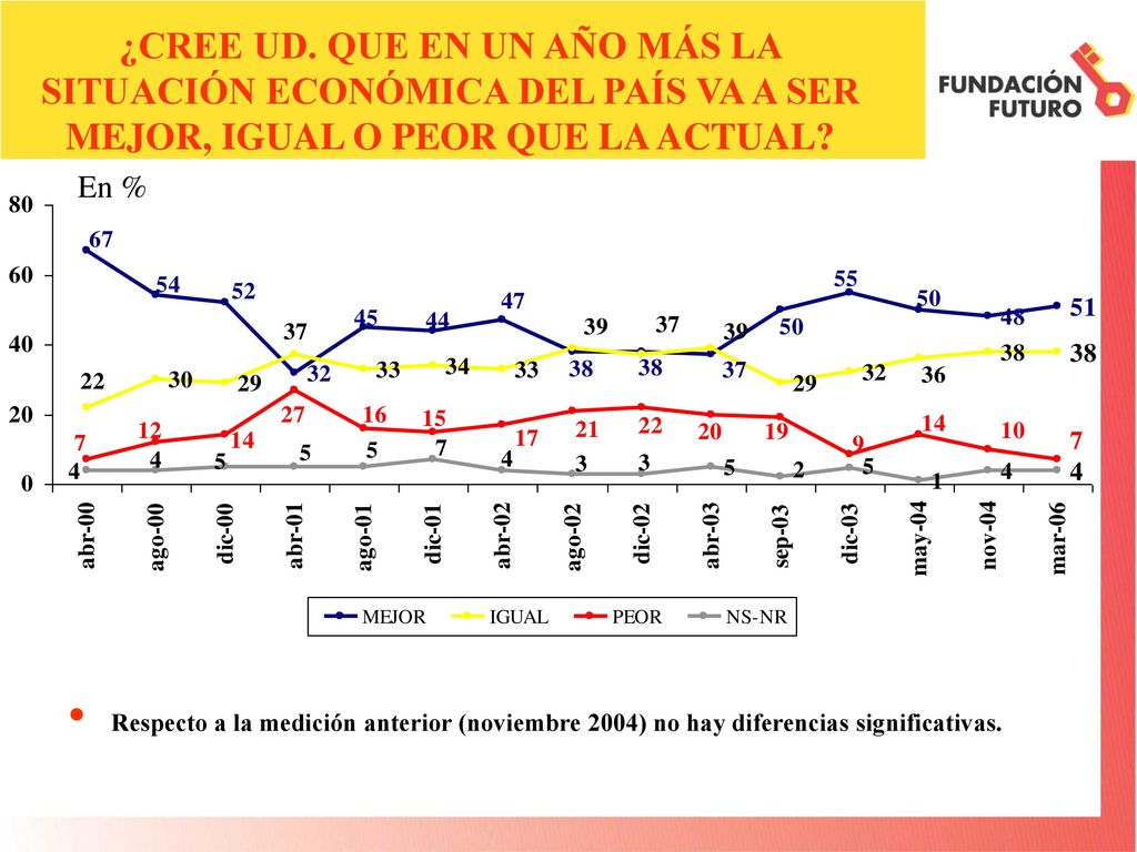 ¿CREE UD. QUE EN UN AÑO MÁS LA SITUACIÓN ECONÓMICA DEL PAÍS VA A SER MEJOR, IGUAL O PEOR QUE LA ACTUAL
