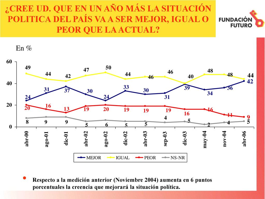 ¿CREE UD. QUE EN UN AÑO MÁS LA SITUACIÓN POLITICA DEL PAÍS VA A SER MEJOR, IGUAL O PEOR QUE LA ACTUAL