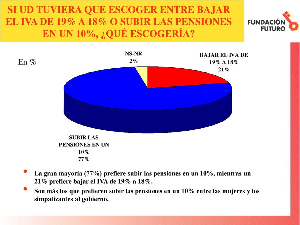 SI UD TUVIERA QUE ESCOGER ENTRE BAJAR EL IVA DE 19% A 18% O SUBIR LAS PENSIONES EN UN 10%, ¿QUÉ ESCOGERÍA
