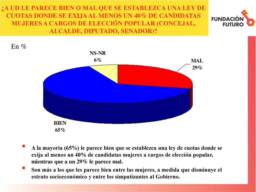 ¿A UD LE PARECE BIEN O MAL QUE SE ESTABLEZCA UNA LEY DE CUOTAS DONDE SE EXIJA AL MENOS UN 40% DE CANDIDATAS MUJERES A CARGOS DE ELECCIÓN POPULAR (CONCEJAL, ALCALDE, DIPUTADO, SENADOR)