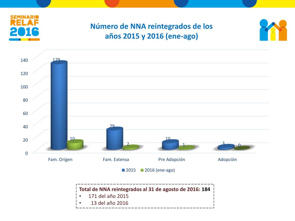 Número de NNA reintegrados de los años 2015 y 2016 (ene-ago)