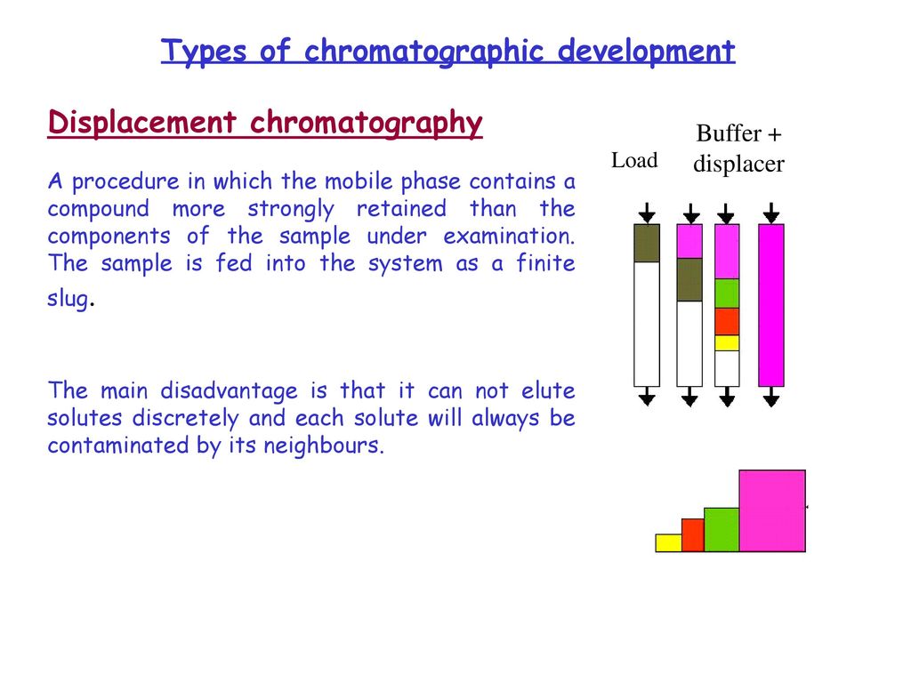 Types of chromatographic development