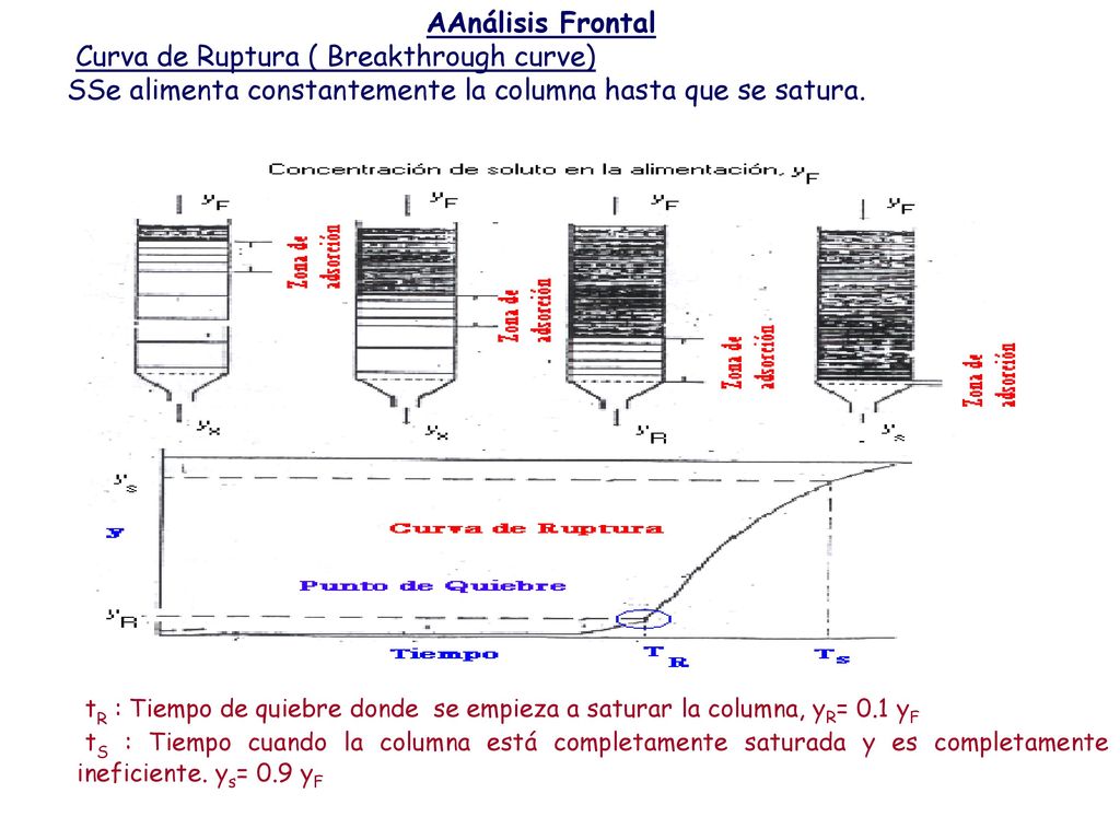AAnálisis Frontal Curva de Ruptura ( Breakthrough curve) SSe alimenta constantemente la columna hasta que se satura.