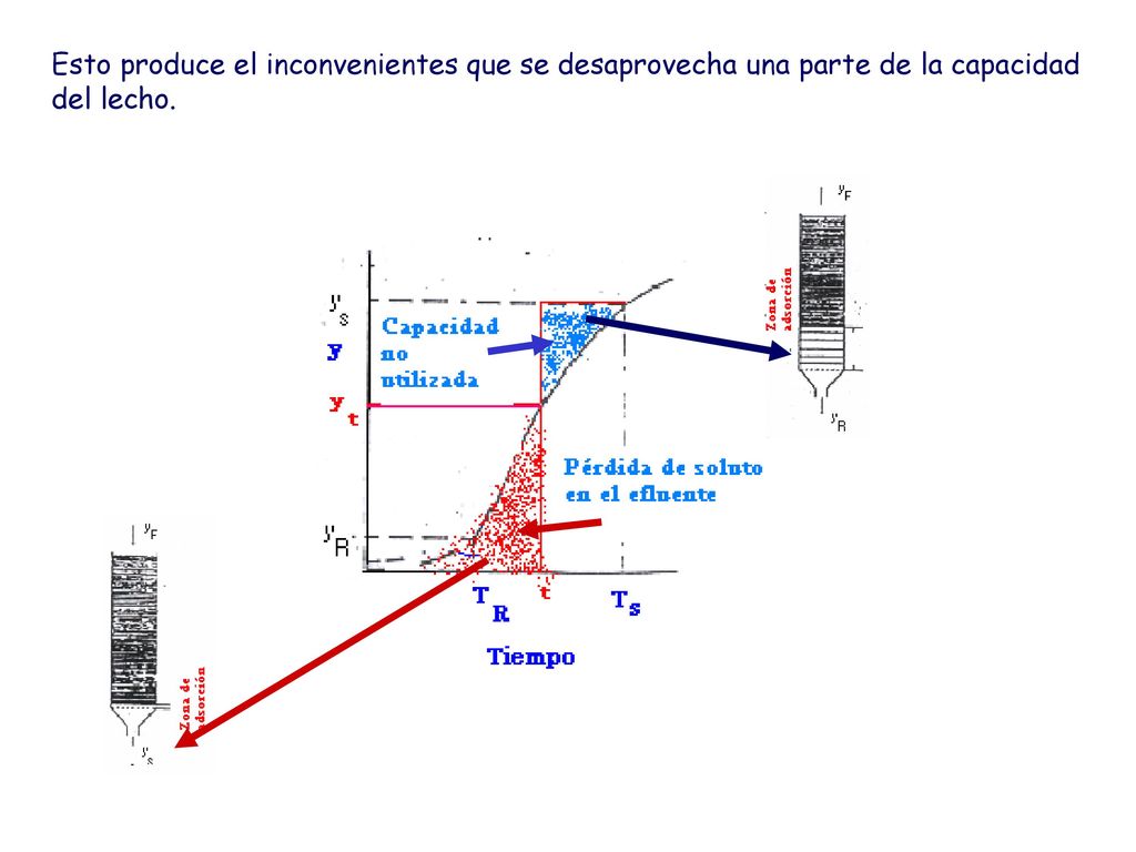 Esto produce el inconvenientes que se desaprovecha una parte de la capacidad del lecho.