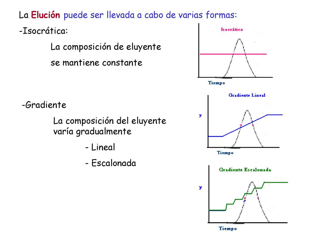 La Elución puede ser llevada a cabo de varias formas: