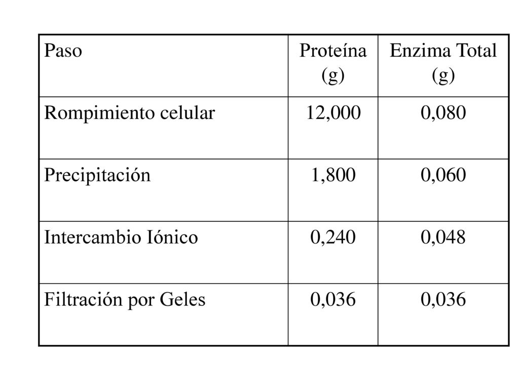 Paso Proteína (g) Enzima Total (g) Rompimiento celular. 12,000. 0,080. Precipitación. 1,800. 0,060.