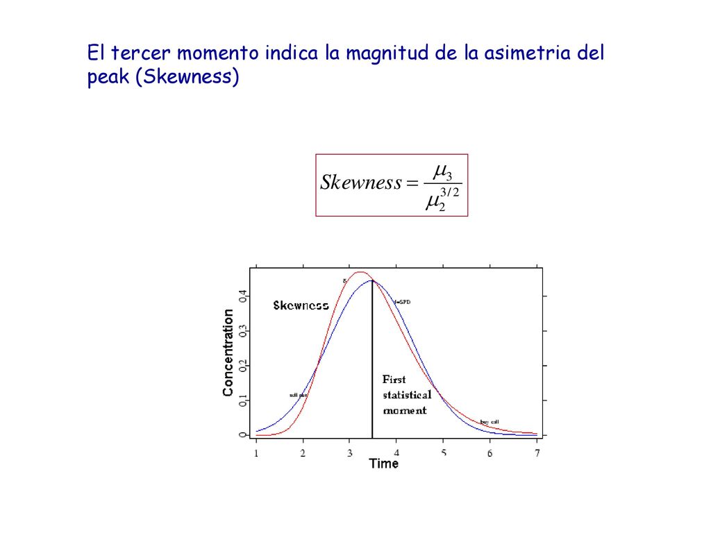 El tercer momento indica la magnitud de la asimetria del peak (Skewness)