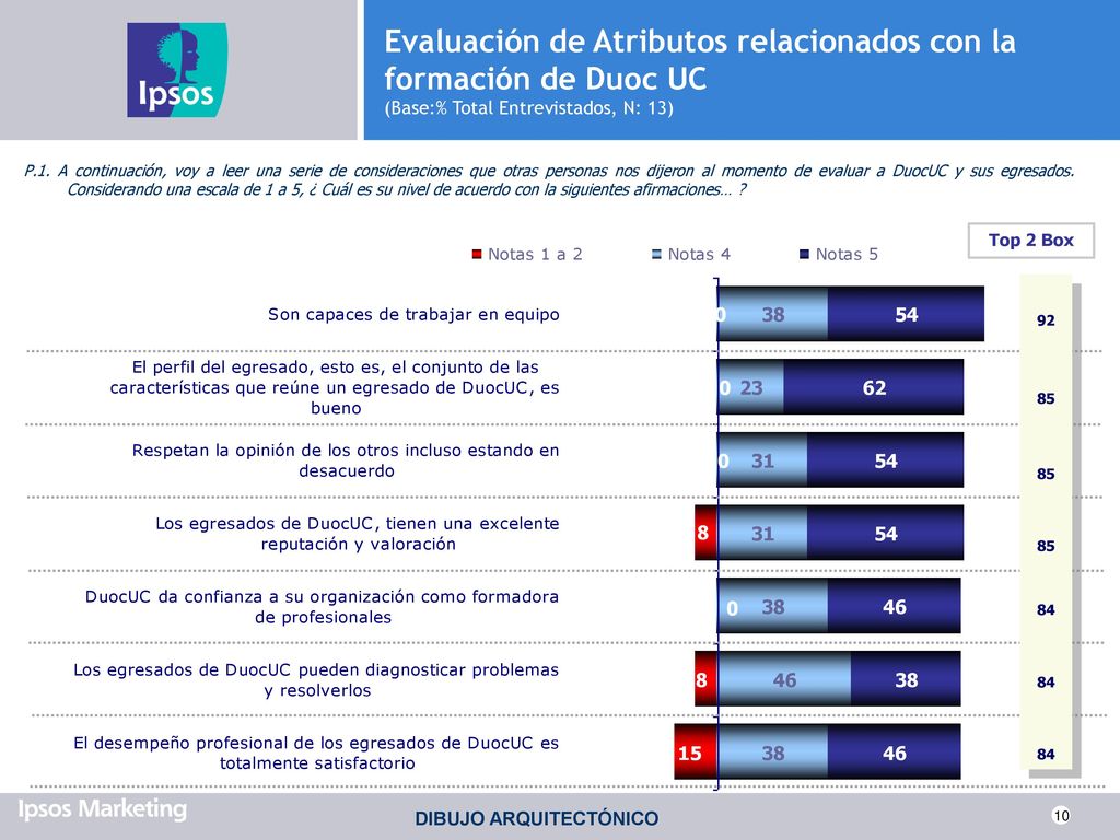 Evaluación de Atributos relacionados con la formación de Duoc UC (Base:% Total Entrevistados, N: 13)