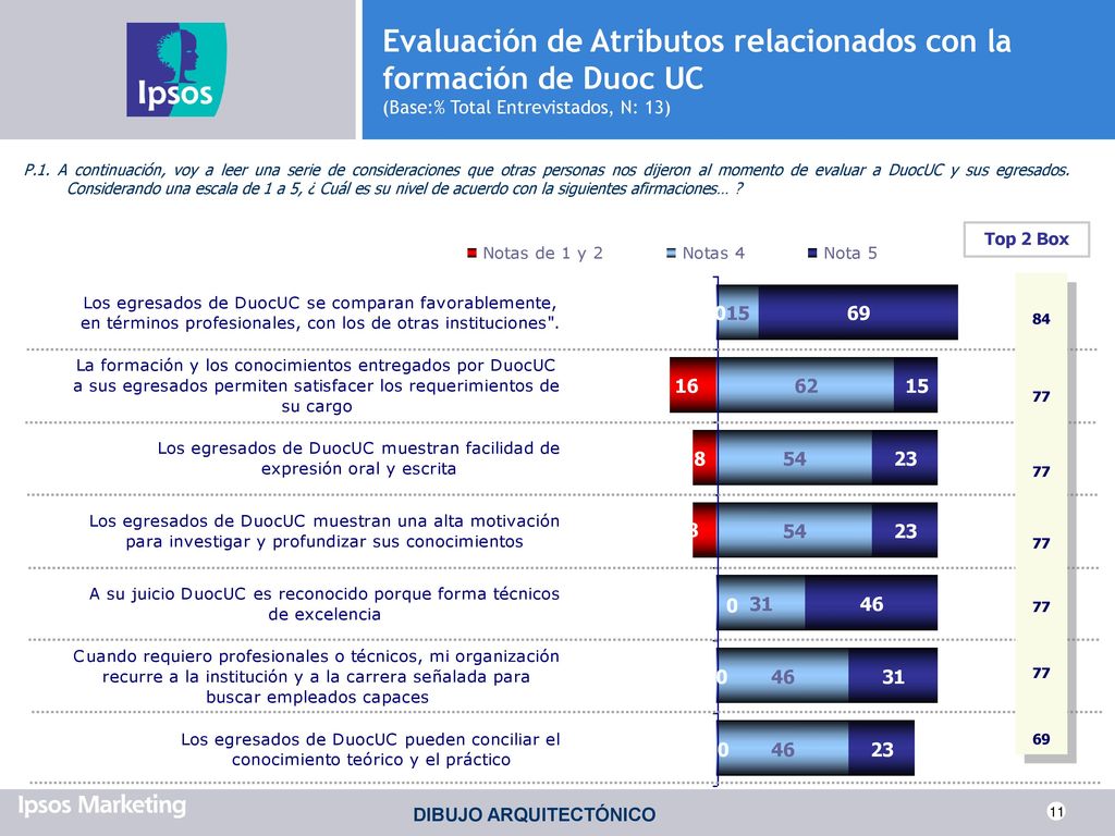 Evaluación de Atributos relacionados con la formación de Duoc UC (Base:% Total Entrevistados, N: 13)