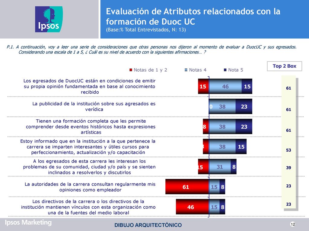 Evaluación de Atributos relacionados con la formación de Duoc UC (Base:% Total Entrevistados, N: 13)