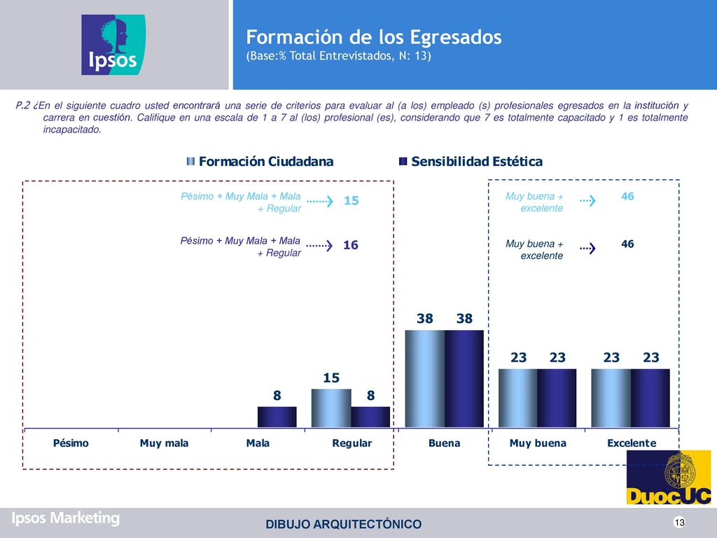 Formación de los Egresados (Base:% Total Entrevistados, N: 13)