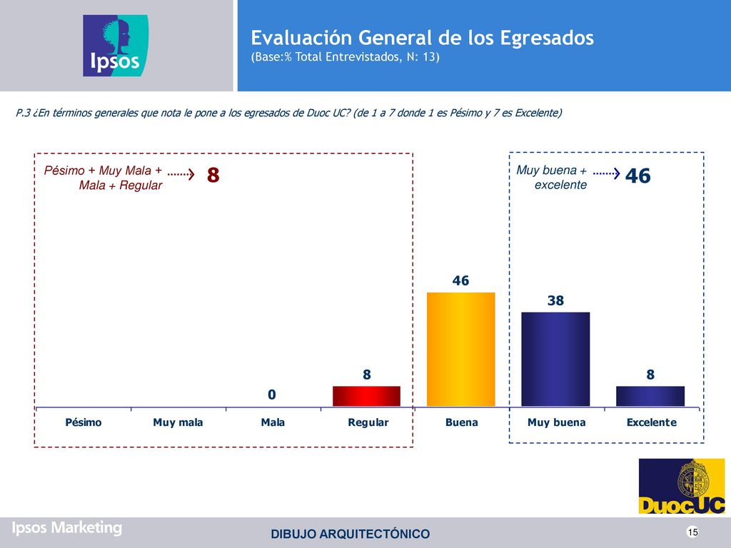 Evaluación General de los Egresados (Base:% Total Entrevistados, N: 13)