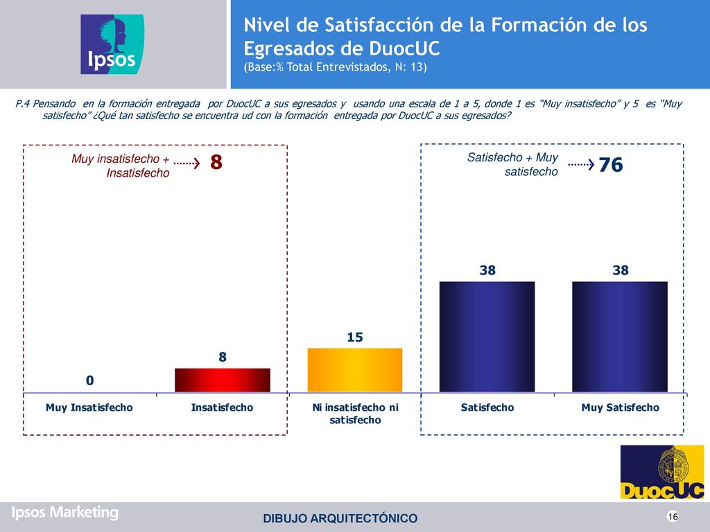 Nivel de Satisfacción de la Formación de los Egresados de DuocUC (Base:% Total Entrevistados, N: 13)