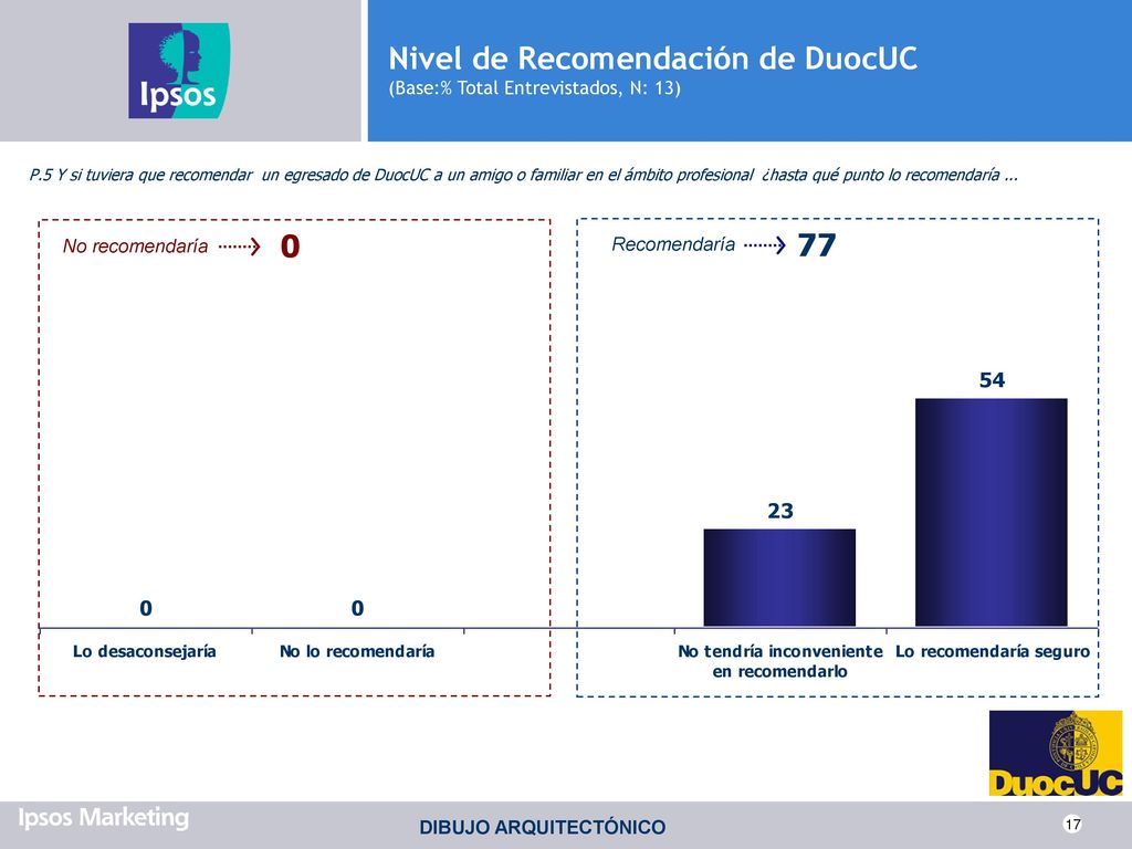 Nivel de Recomendación de DuocUC (Base:% Total Entrevistados, N: 13)