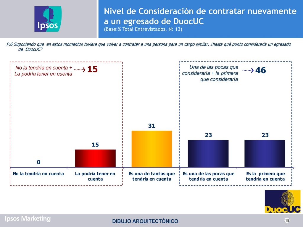 Nivel de Consideración de contratar nuevamente a un egresado de DuocUC (Base:% Total Entrevistados, N: 13)
